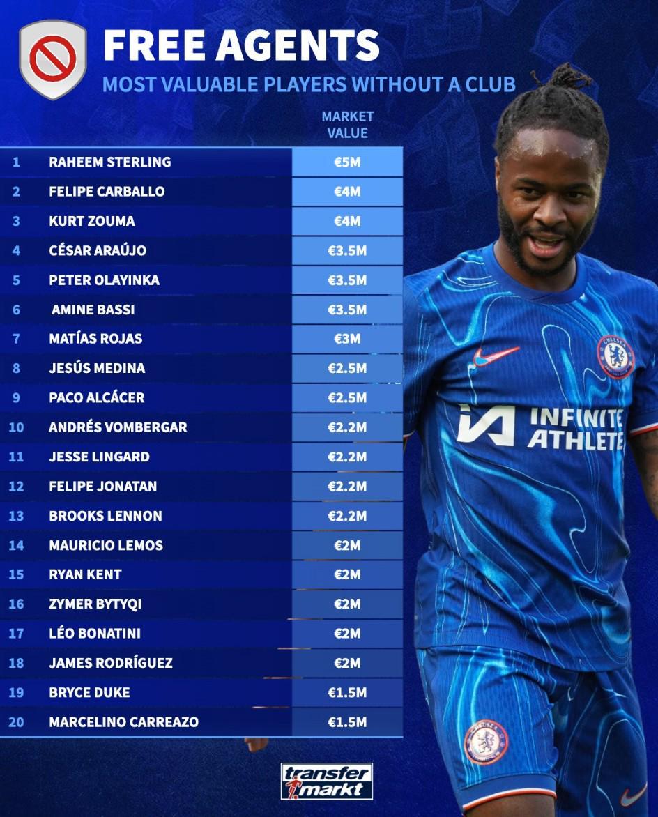 mksport-德转列自由球员身价榜：斯特林500万欧第1，林加德、J罗上榜